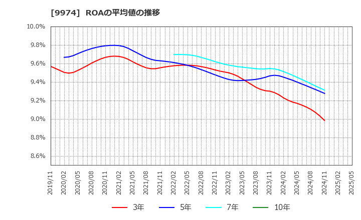 9974 (株)ベルク: ROAの平均値の推移