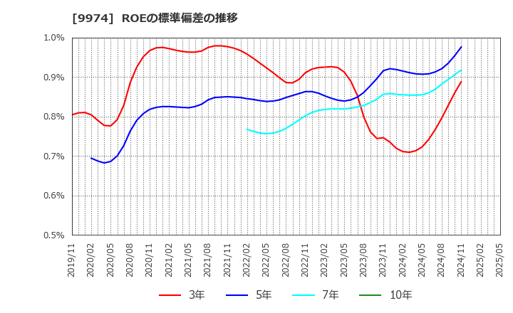 9974 (株)ベルク: ROEの標準偏差の推移