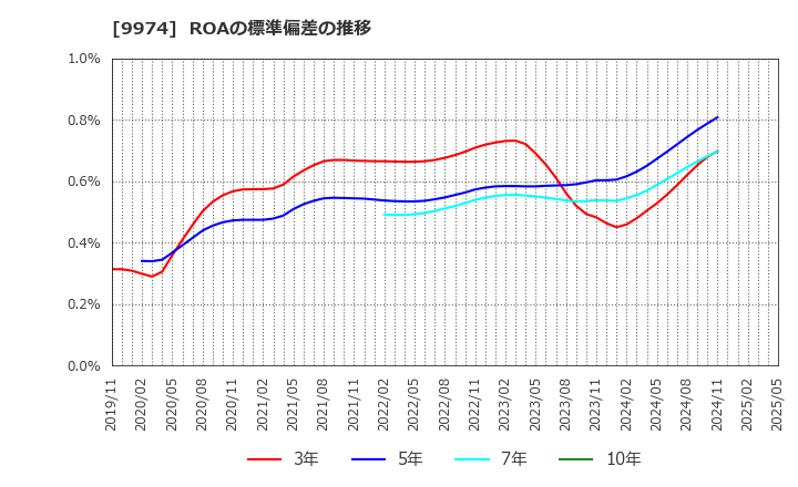9974 (株)ベルク: ROAの標準偏差の推移