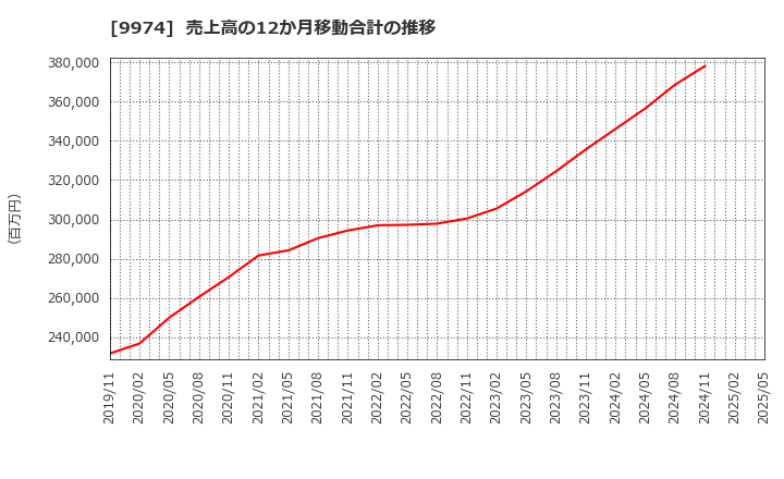 9974 (株)ベルク: 売上高の12か月移動合計の推移