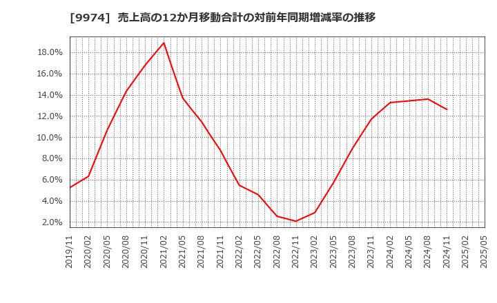 9974 (株)ベルク: 売上高の12か月移動合計の対前年同期増減率の推移