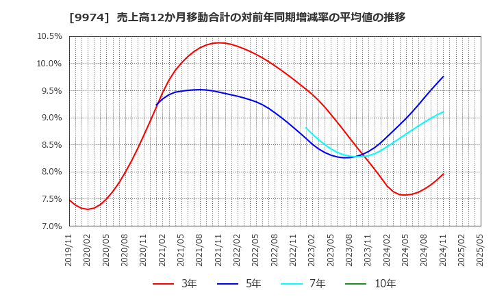 9974 (株)ベルク: 売上高12か月移動合計の対前年同期増減率の平均値の推移