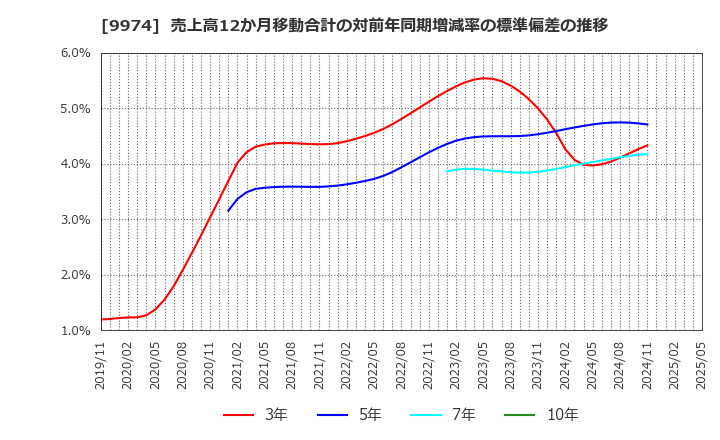 9974 (株)ベルク: 売上高12か月移動合計の対前年同期増減率の標準偏差の推移