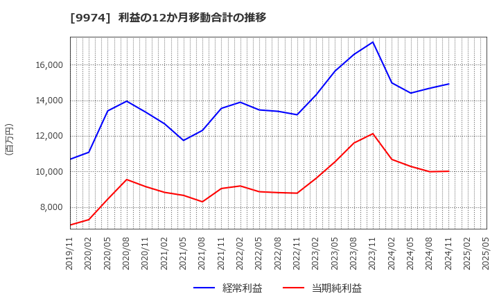 9974 (株)ベルク: 利益の12か月移動合計の推移