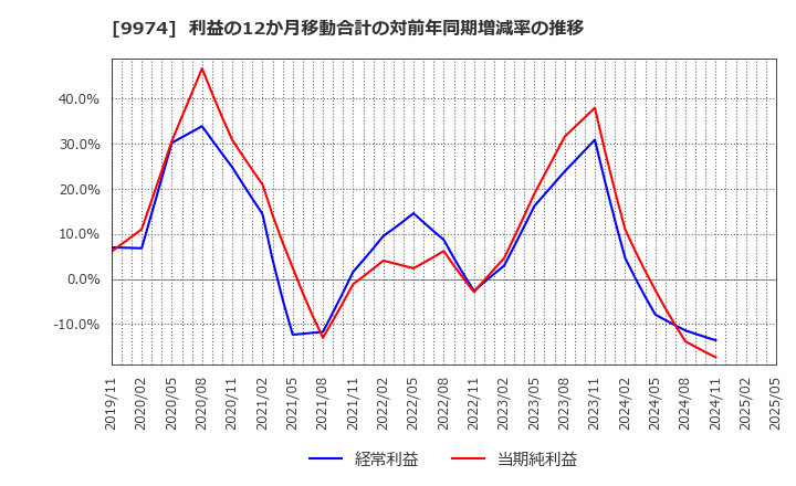 9974 (株)ベルク: 利益の12か月移動合計の対前年同期増減率の推移