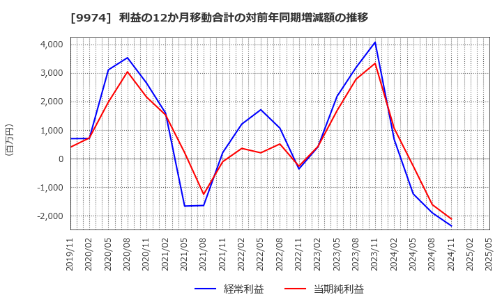 9974 (株)ベルク: 利益の12か月移動合計の対前年同期増減額の推移