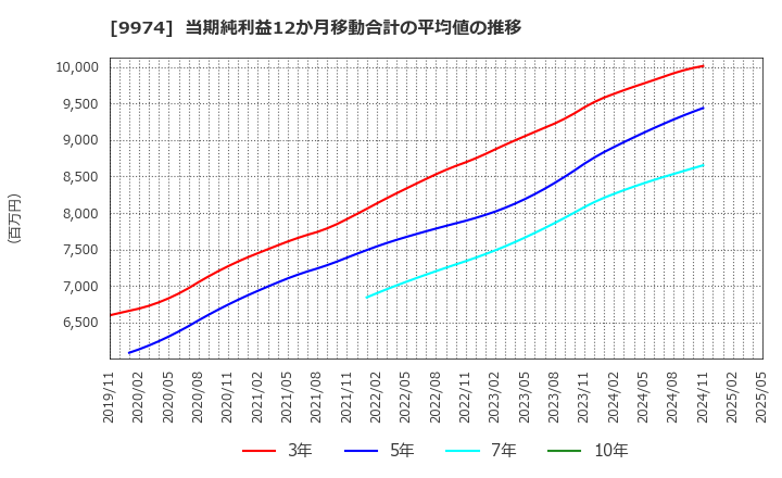 9974 (株)ベルク: 当期純利益12か月移動合計の平均値の推移