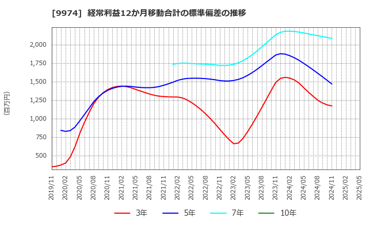 9974 (株)ベルク: 経常利益12か月移動合計の標準偏差の推移