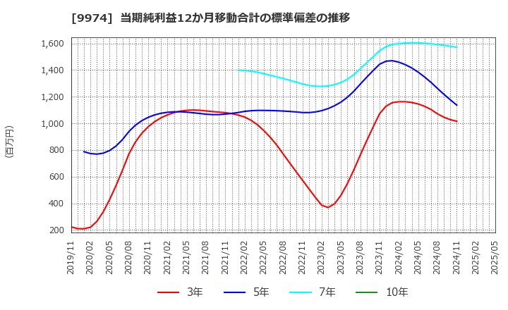 9974 (株)ベルク: 当期純利益12か月移動合計の標準偏差の推移