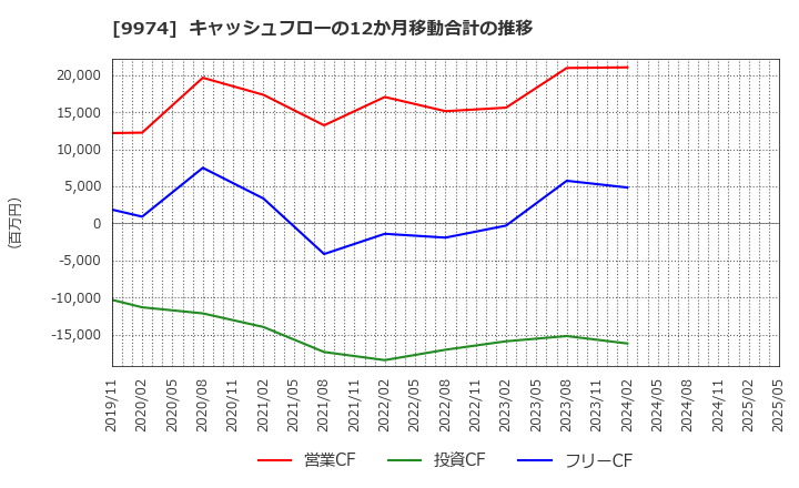 9974 (株)ベルク: キャッシュフローの12か月移動合計の推移