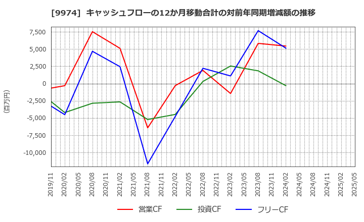 9974 (株)ベルク: キャッシュフローの12か月移動合計の対前年同期増減額の推移