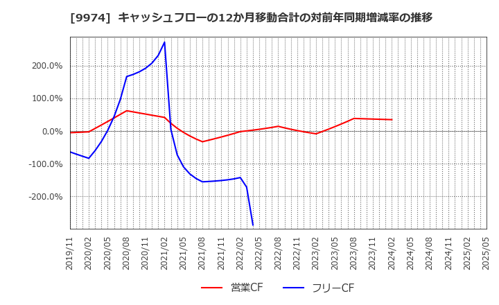9974 (株)ベルク: キャッシュフローの12か月移動合計の対前年同期増減率の推移