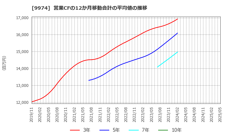 9974 (株)ベルク: 営業CFの12か月移動合計の平均値の推移