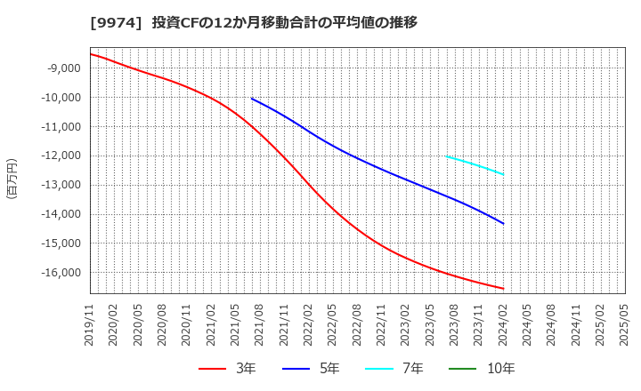 9974 (株)ベルク: 投資CFの12か月移動合計の平均値の推移