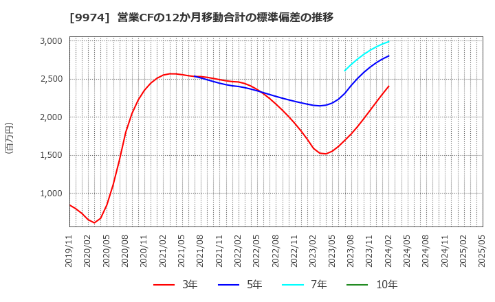 9974 (株)ベルク: 営業CFの12か月移動合計の標準偏差の推移