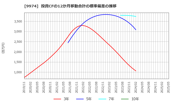 9974 (株)ベルク: 投資CFの12か月移動合計の標準偏差の推移