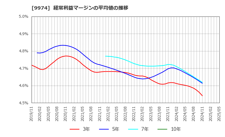 9974 (株)ベルク: 経常利益マージンの平均値の推移