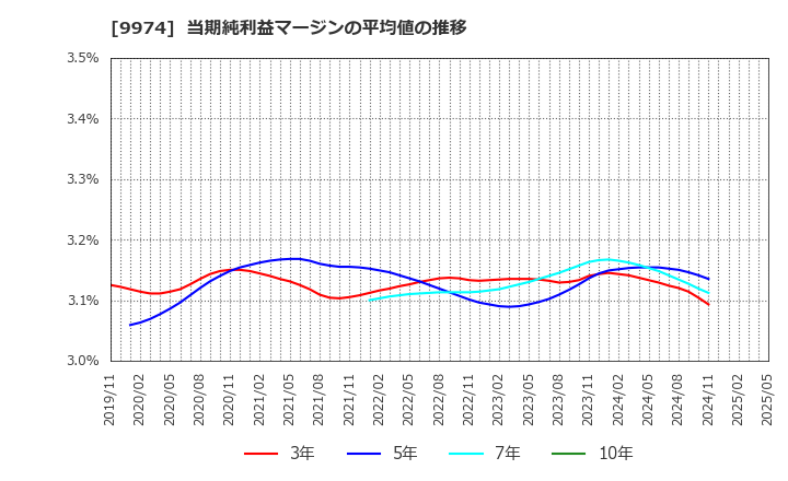 9974 (株)ベルク: 当期純利益マージンの平均値の推移
