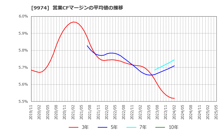 9974 (株)ベルク: 営業CFマージンの平均値の推移