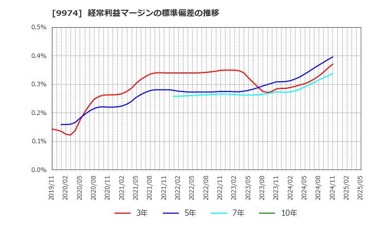 9974 (株)ベルク: 経常利益マージンの標準偏差の推移