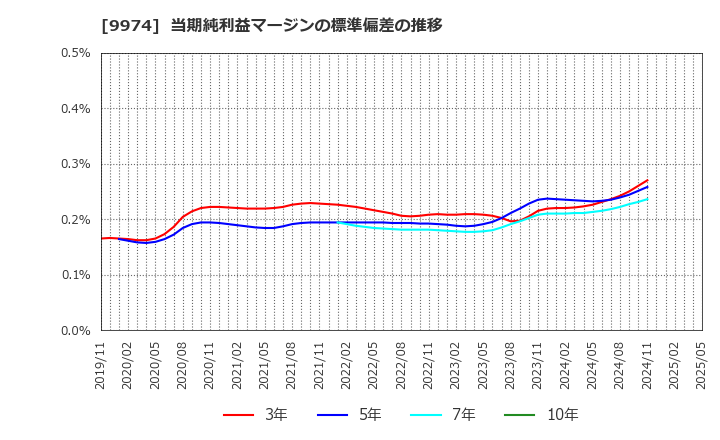 9974 (株)ベルク: 当期純利益マージンの標準偏差の推移
