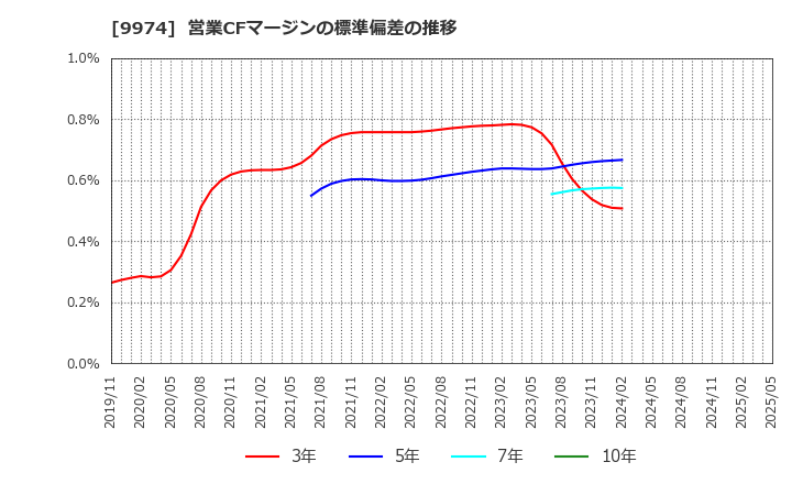 9974 (株)ベルク: 営業CFマージンの標準偏差の推移