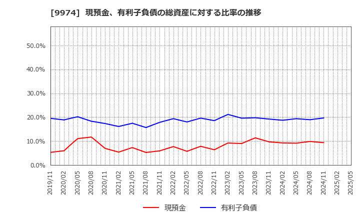 9974 (株)ベルク: 現預金、有利子負債の総資産に対する比率の推移