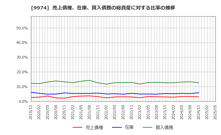 9974 (株)ベルク: 売上債権、在庫、買入債務の総資産に対する比率の推移