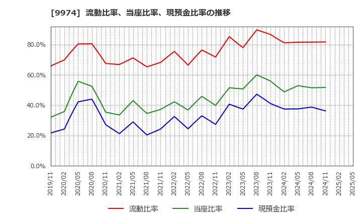 9974 (株)ベルク: 流動比率、当座比率、現預金比率の推移
