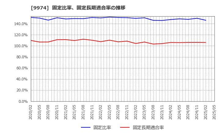 9974 (株)ベルク: 固定比率、固定長期適合率の推移