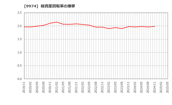 9974 (株)ベルク: 総資産回転率の推移