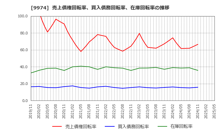 9974 (株)ベルク: 売上債権回転率、買入債務回転率、在庫回転率の推移