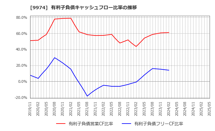 9974 (株)ベルク: 有利子負債キャッシュフロー比率の推移