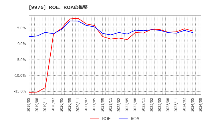 9976 (株)セキチュー: ROE、ROAの推移