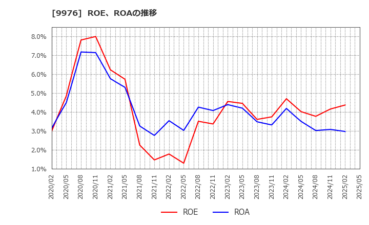 9976 (株)セキチュー: ROE、ROAの推移