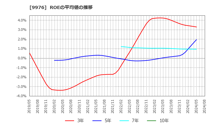 9976 (株)セキチュー: ROEの平均値の推移