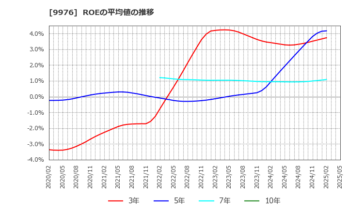 9976 (株)セキチュー: ROEの平均値の推移