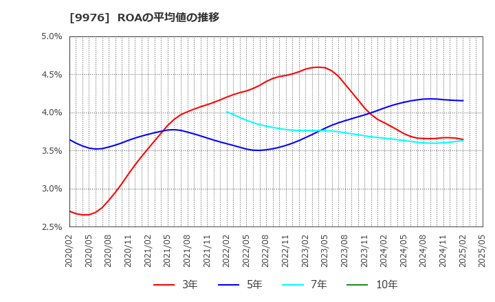 9976 (株)セキチュー: ROAの平均値の推移