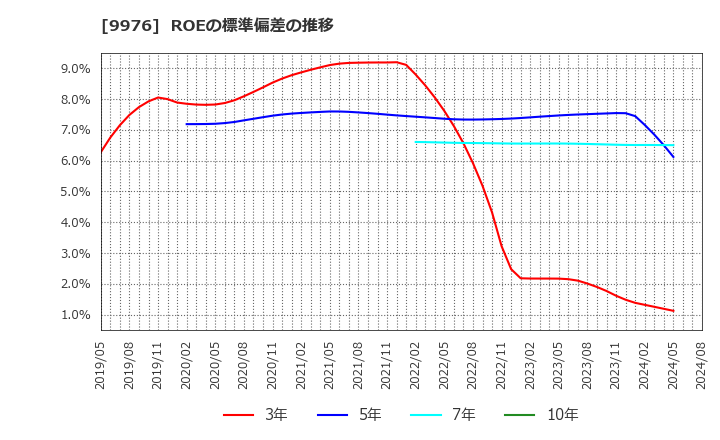 9976 (株)セキチュー: ROEの標準偏差の推移