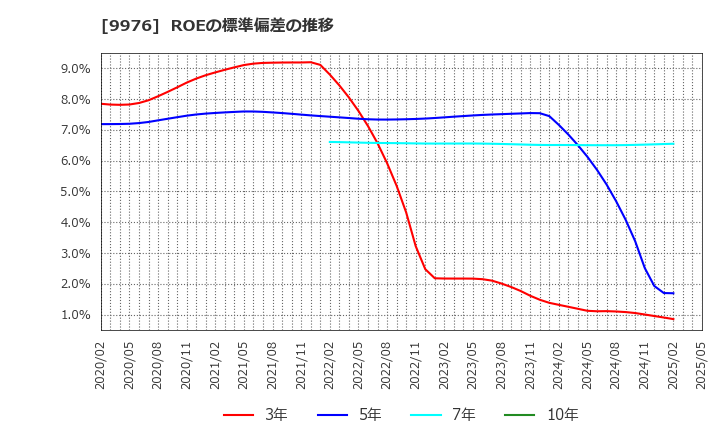 9976 (株)セキチュー: ROEの標準偏差の推移