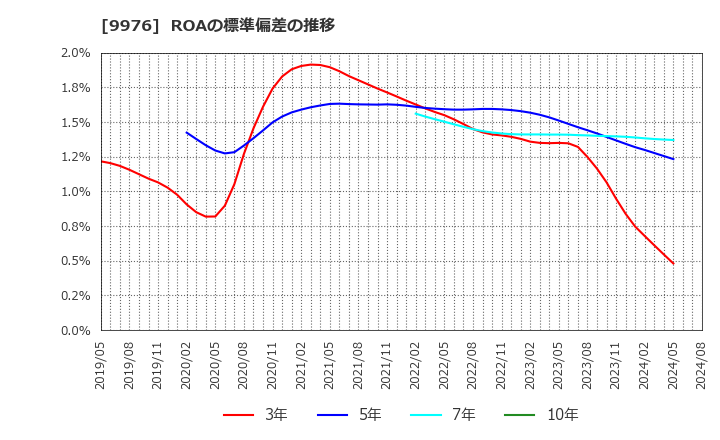 9976 (株)セキチュー: ROAの標準偏差の推移