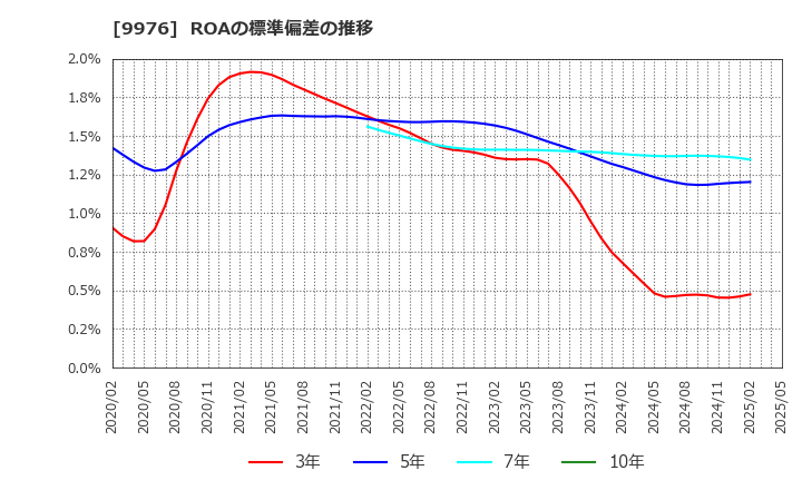 9976 (株)セキチュー: ROAの標準偏差の推移