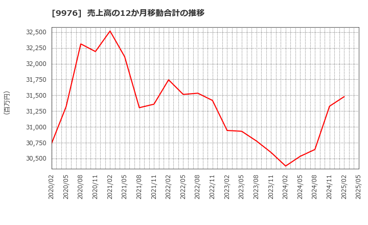 9976 (株)セキチュー: 売上高の12か月移動合計の推移