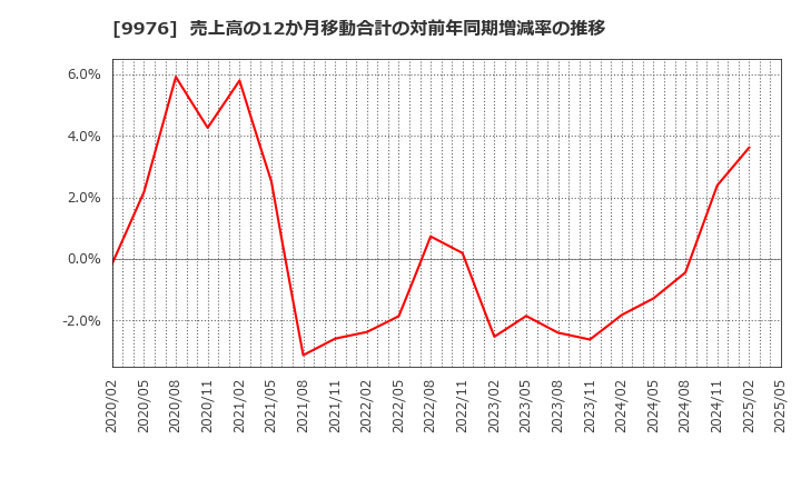 9976 (株)セキチュー: 売上高の12か月移動合計の対前年同期増減率の推移