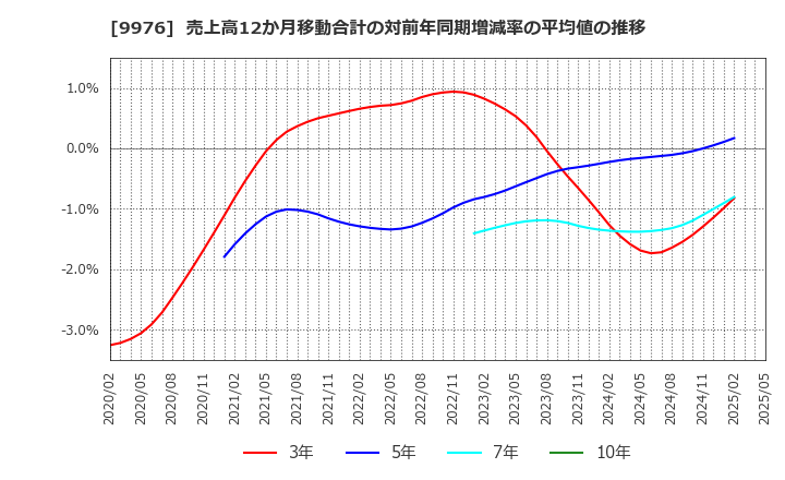 9976 (株)セキチュー: 売上高12か月移動合計の対前年同期増減率の平均値の推移