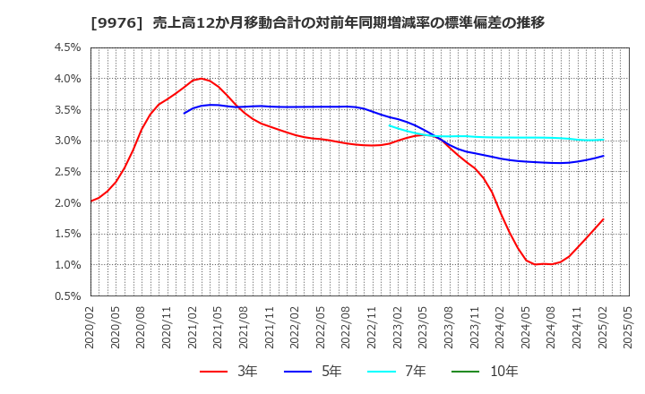 9976 (株)セキチュー: 売上高12か月移動合計の対前年同期増減率の標準偏差の推移