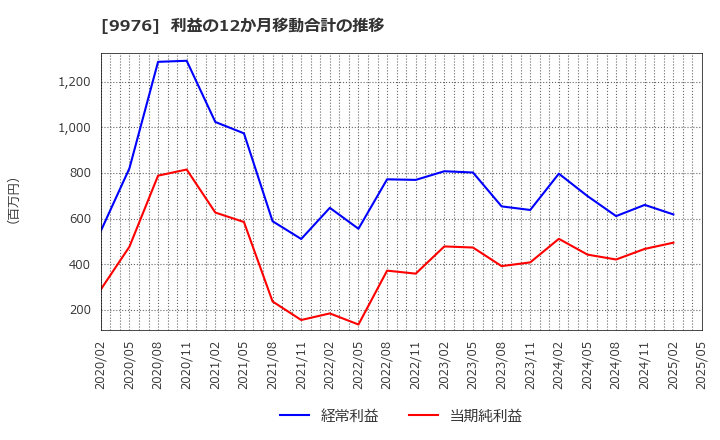 9976 (株)セキチュー: 利益の12か月移動合計の推移
