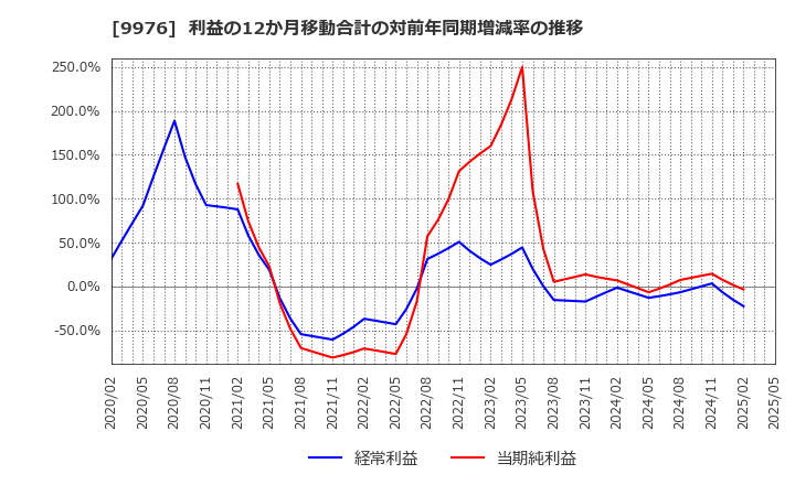 9976 (株)セキチュー: 利益の12か月移動合計の対前年同期増減率の推移