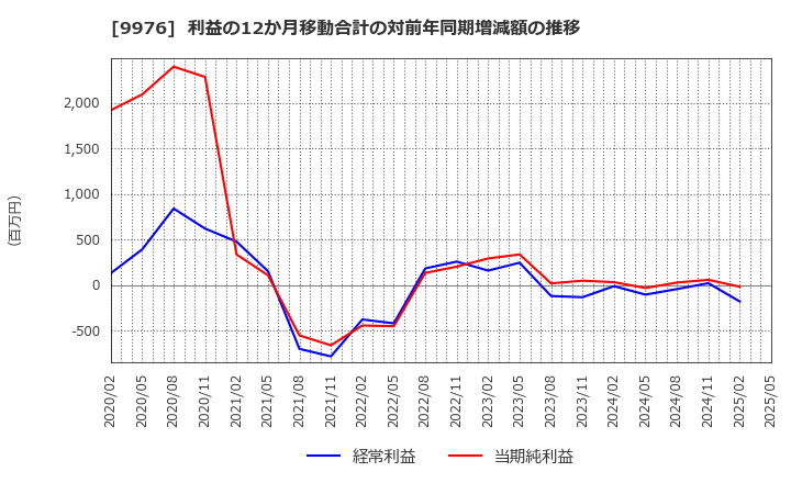 9976 (株)セキチュー: 利益の12か月移動合計の対前年同期増減額の推移