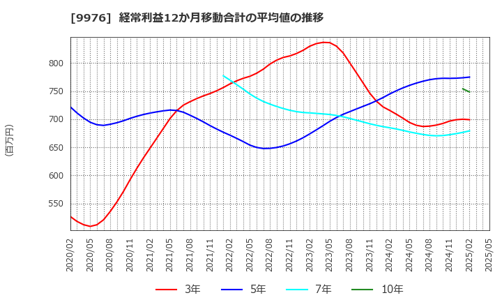 9976 (株)セキチュー: 経常利益12か月移動合計の平均値の推移